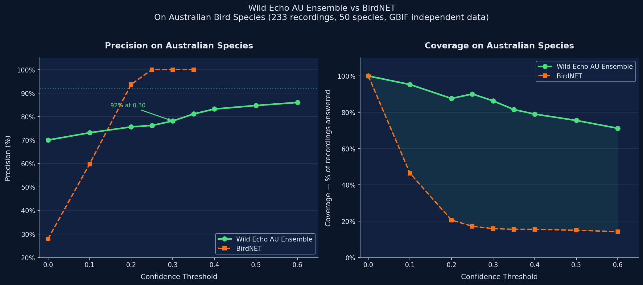 Precision vs Coverage scatter plot