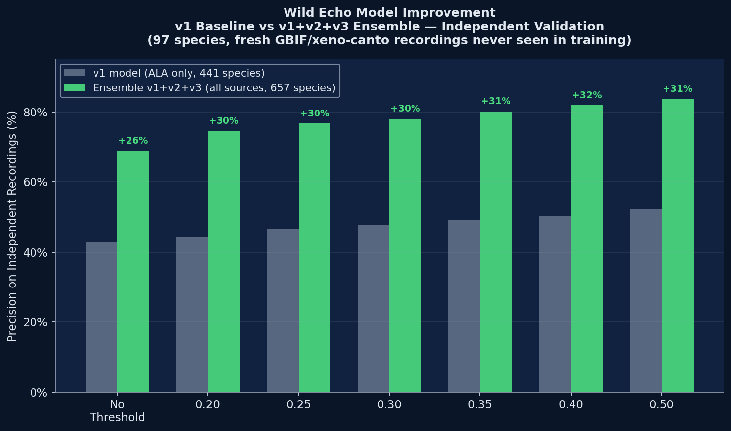 BirdNET model improvement over versions